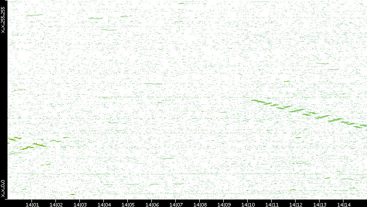 Dest. IP vs. Time