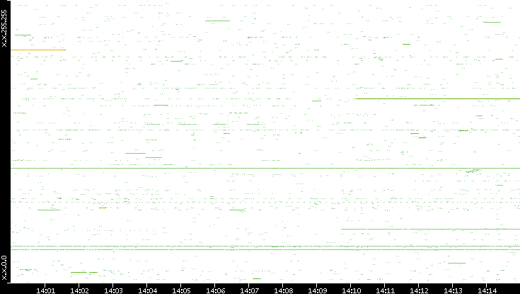 Src. IP vs. Time