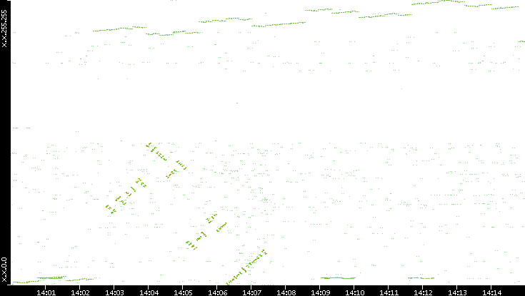 Dest. IP vs. Time