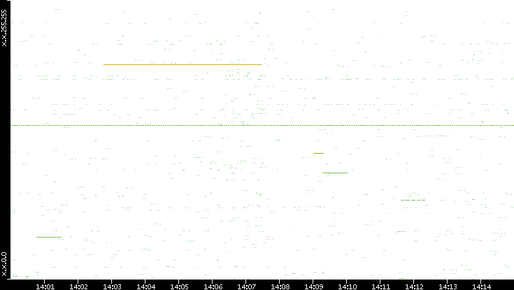 Src. IP vs. Time