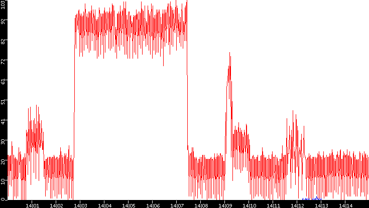 Nb. of Packets vs. Time