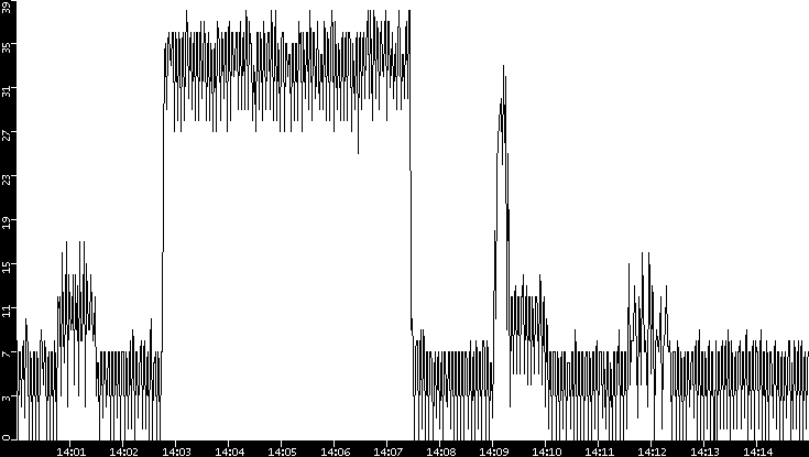 Throughput vs. Time