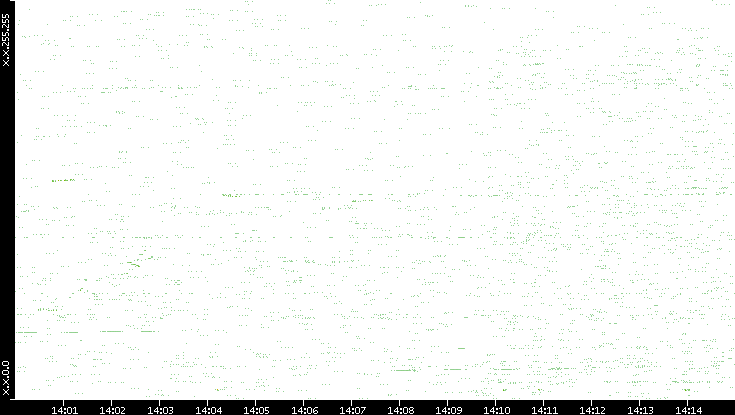 Dest. IP vs. Time