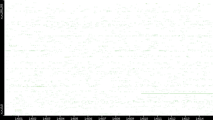 Src. IP vs. Time