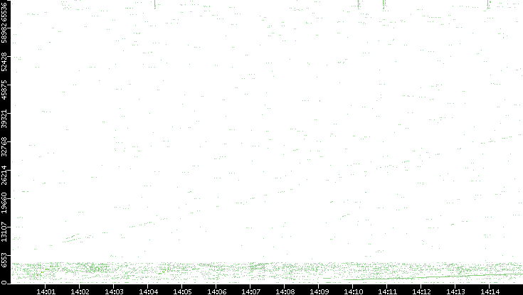 Src. Port vs. Time