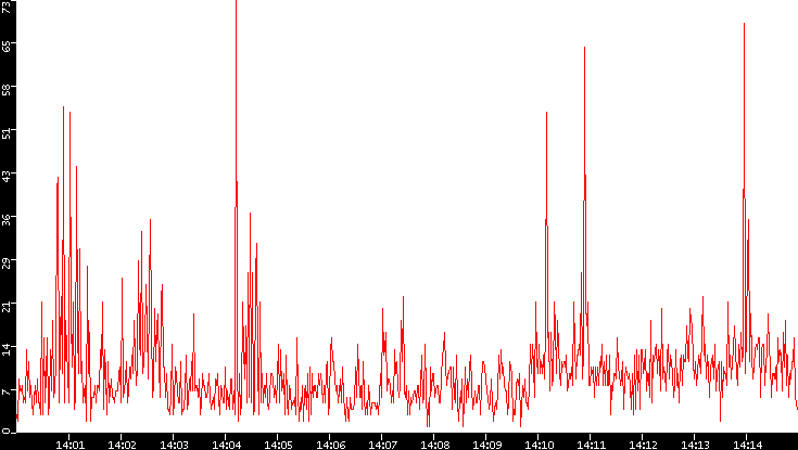 Nb. of Packets vs. Time