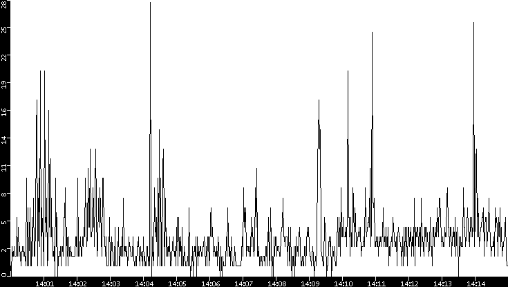 Throughput vs. Time