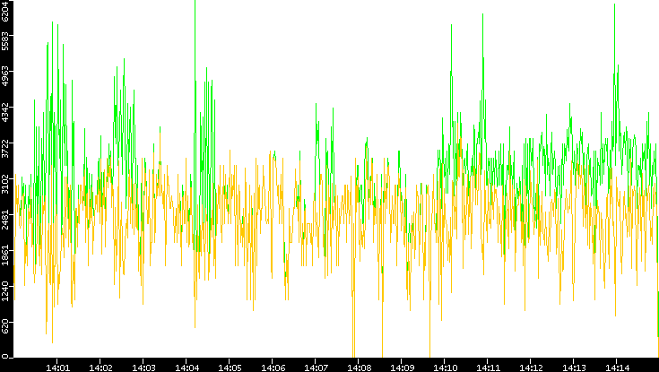 Entropy of Port vs. Time