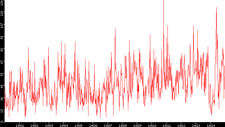 Nb. of Packets vs. Time