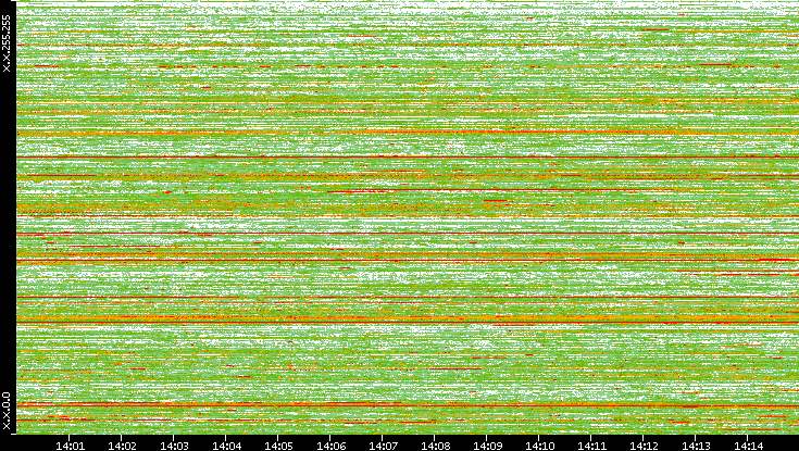 Dest. IP vs. Time