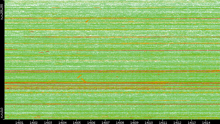 Dest. IP vs. Time