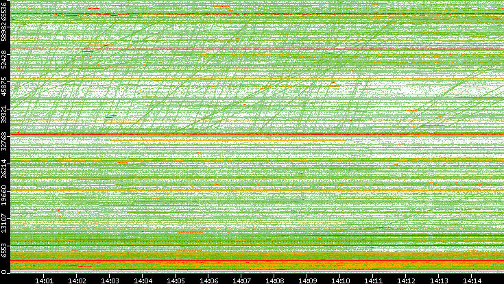 Dest. Port vs. Time