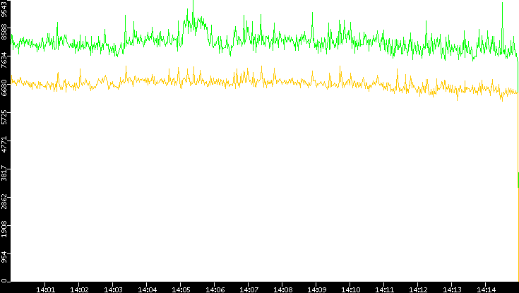 Entropy of Port vs. Time