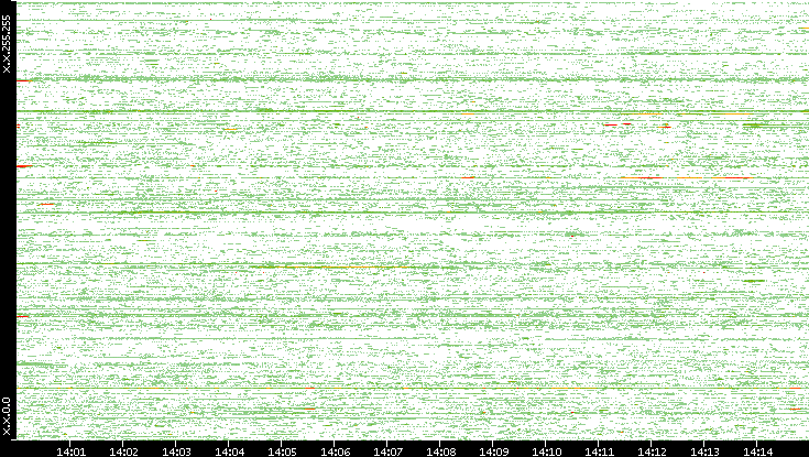 Dest. IP vs. Time