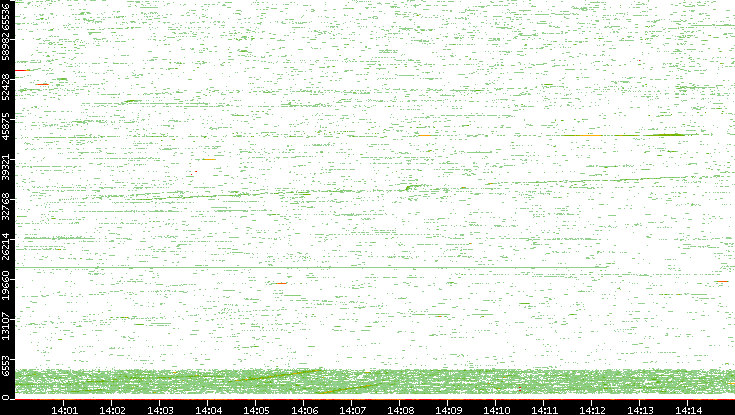 Dest. Port vs. Time