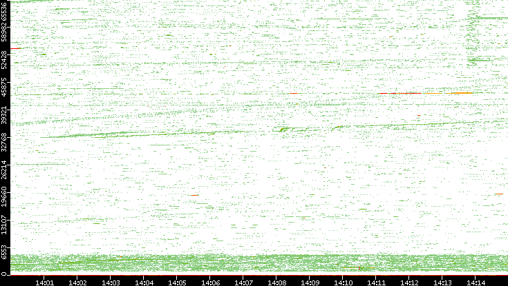 Src. Port vs. Time