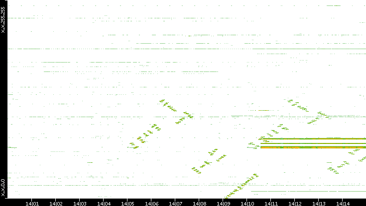 Dest. IP vs. Time