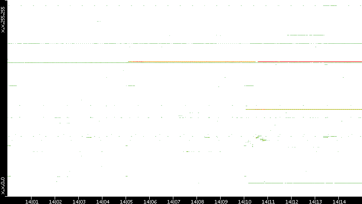 Src. IP vs. Time