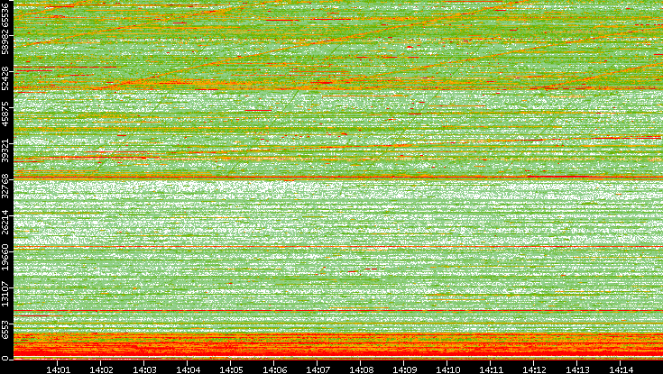 Dest. Port vs. Time