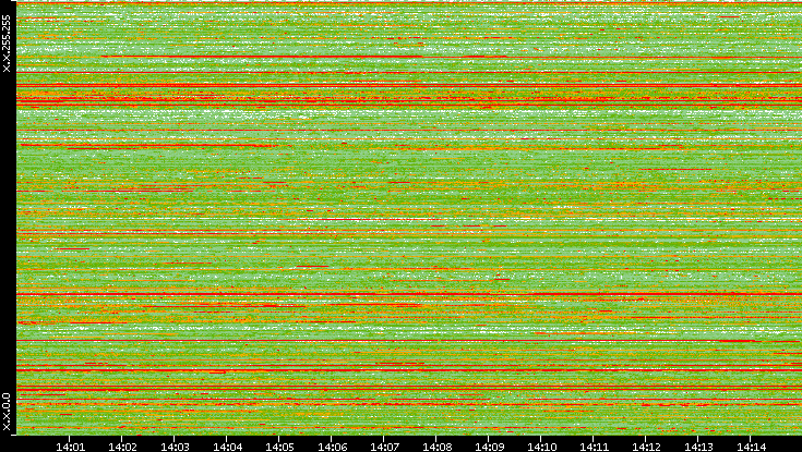 Src. IP vs. Time