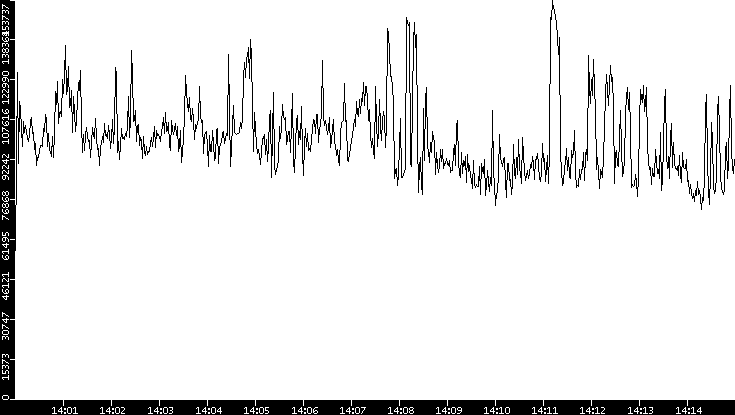 Throughput vs. Time