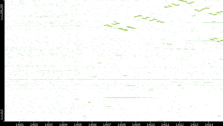 Dest. IP vs. Time