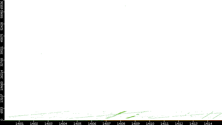 Dest. Port vs. Time