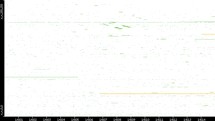 Src. IP vs. Time