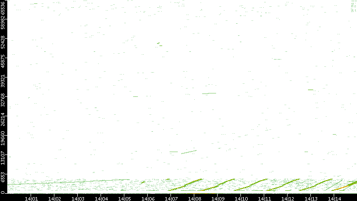 Src. Port vs. Time