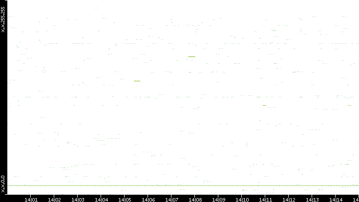 Src. IP vs. Time