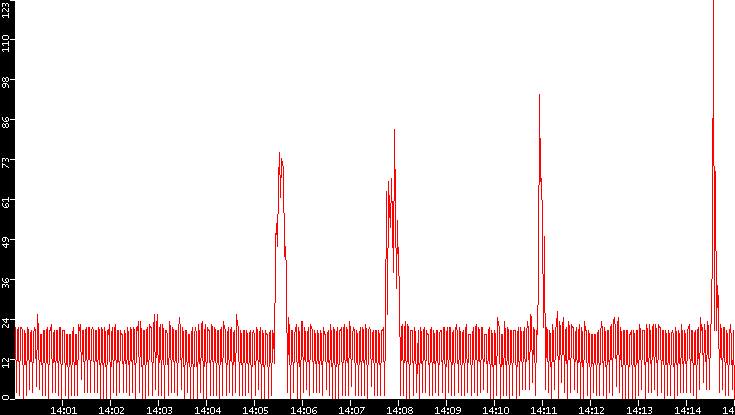 Nb. of Packets vs. Time