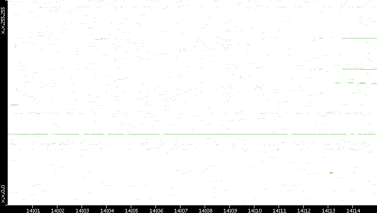 Dest. IP vs. Time