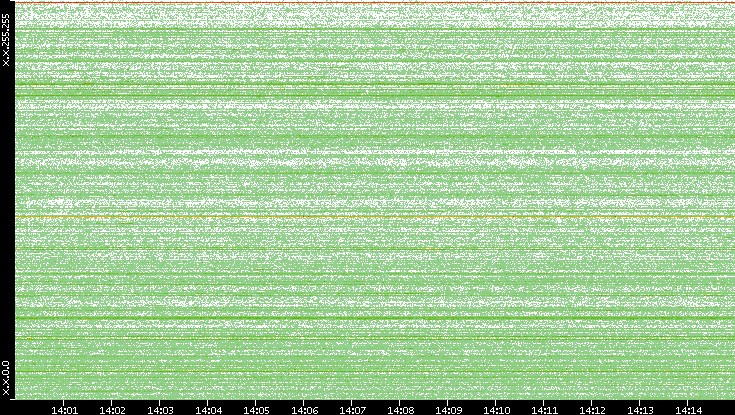 Src. IP vs. Time