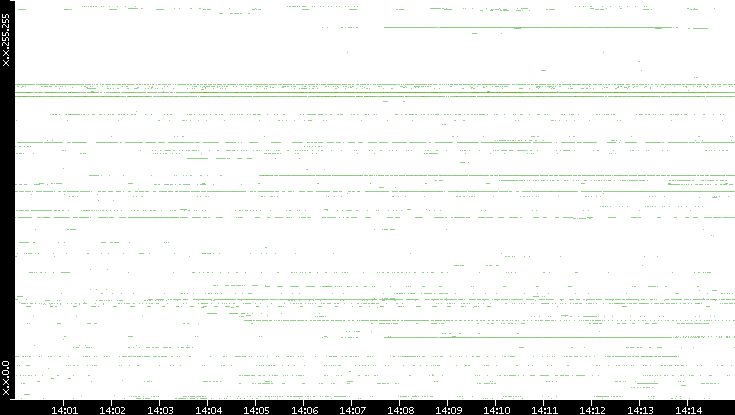 Dest. IP vs. Time