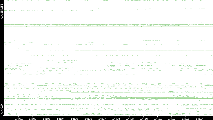 Src. IP vs. Time