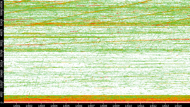 Dest. Port vs. Time