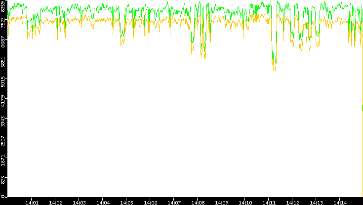 Entropy of Port vs. Time