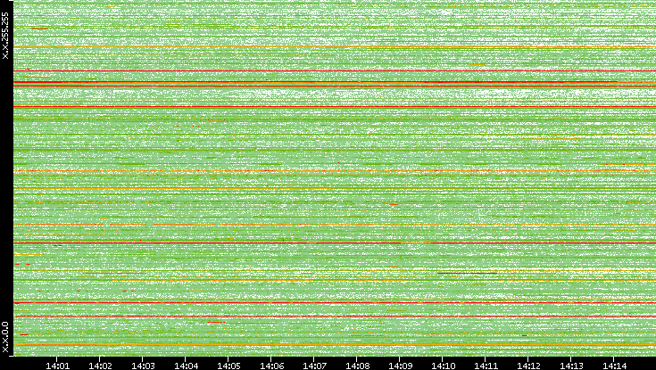 Dest. IP vs. Time