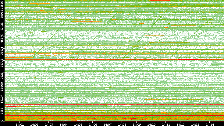 Dest. Port vs. Time