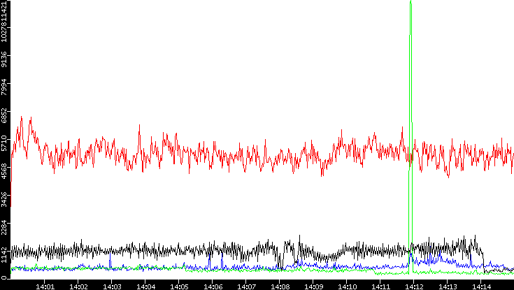 Nb. of Packets vs. Time