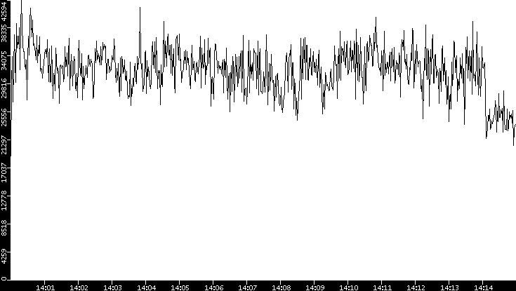 Throughput vs. Time