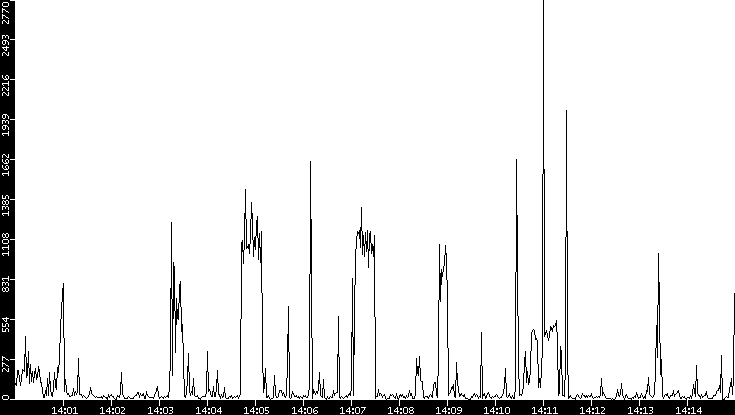 Throughput vs. Time