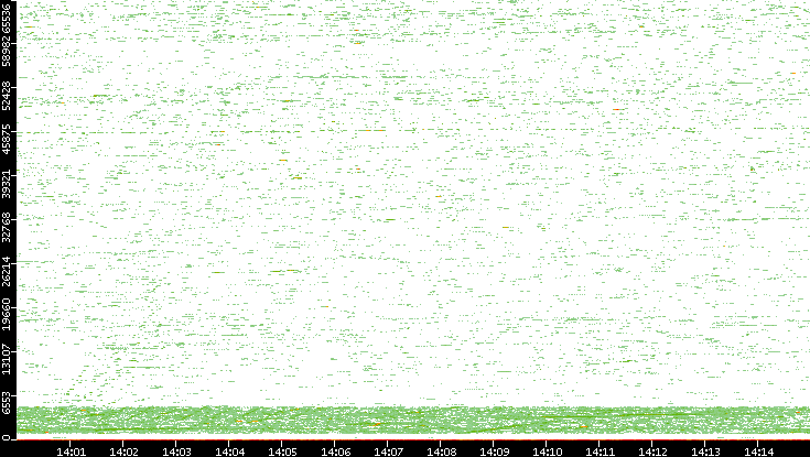 Dest. Port vs. Time