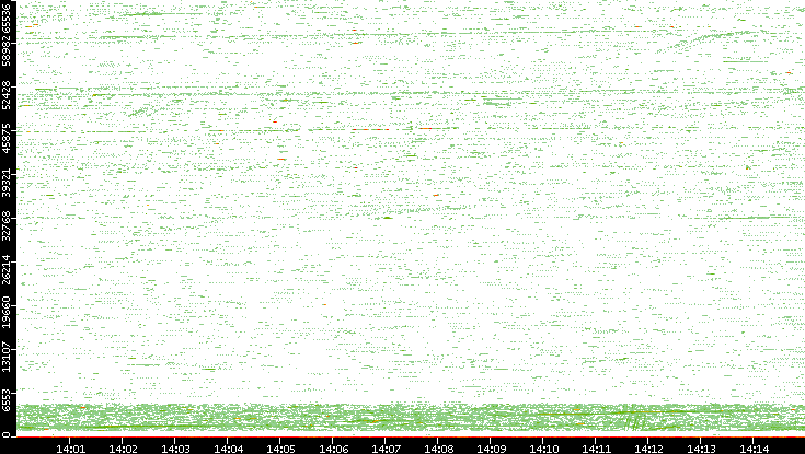 Src. Port vs. Time