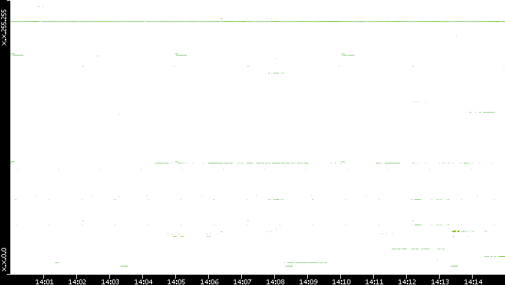 Dest. IP vs. Time