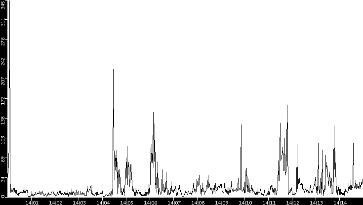 Throughput vs. Time