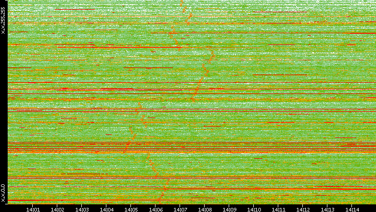 Dest. IP vs. Time