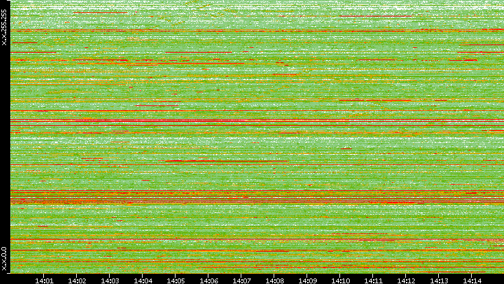 Src. IP vs. Time