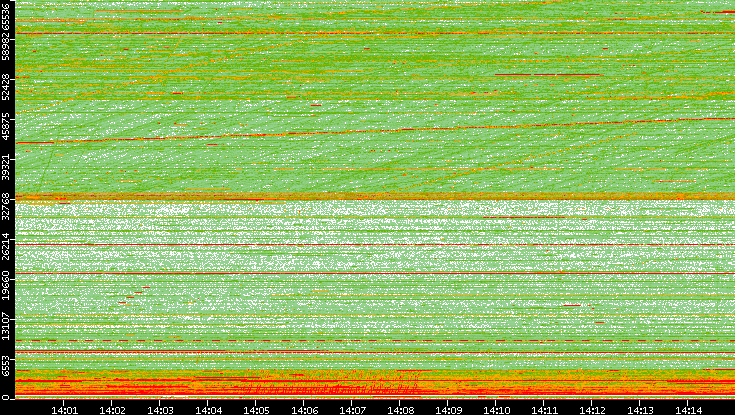 Src. Port vs. Time