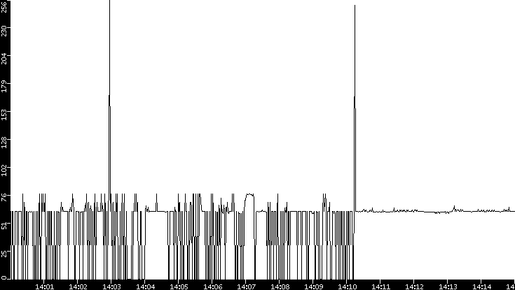 Average Packet Size vs. Time